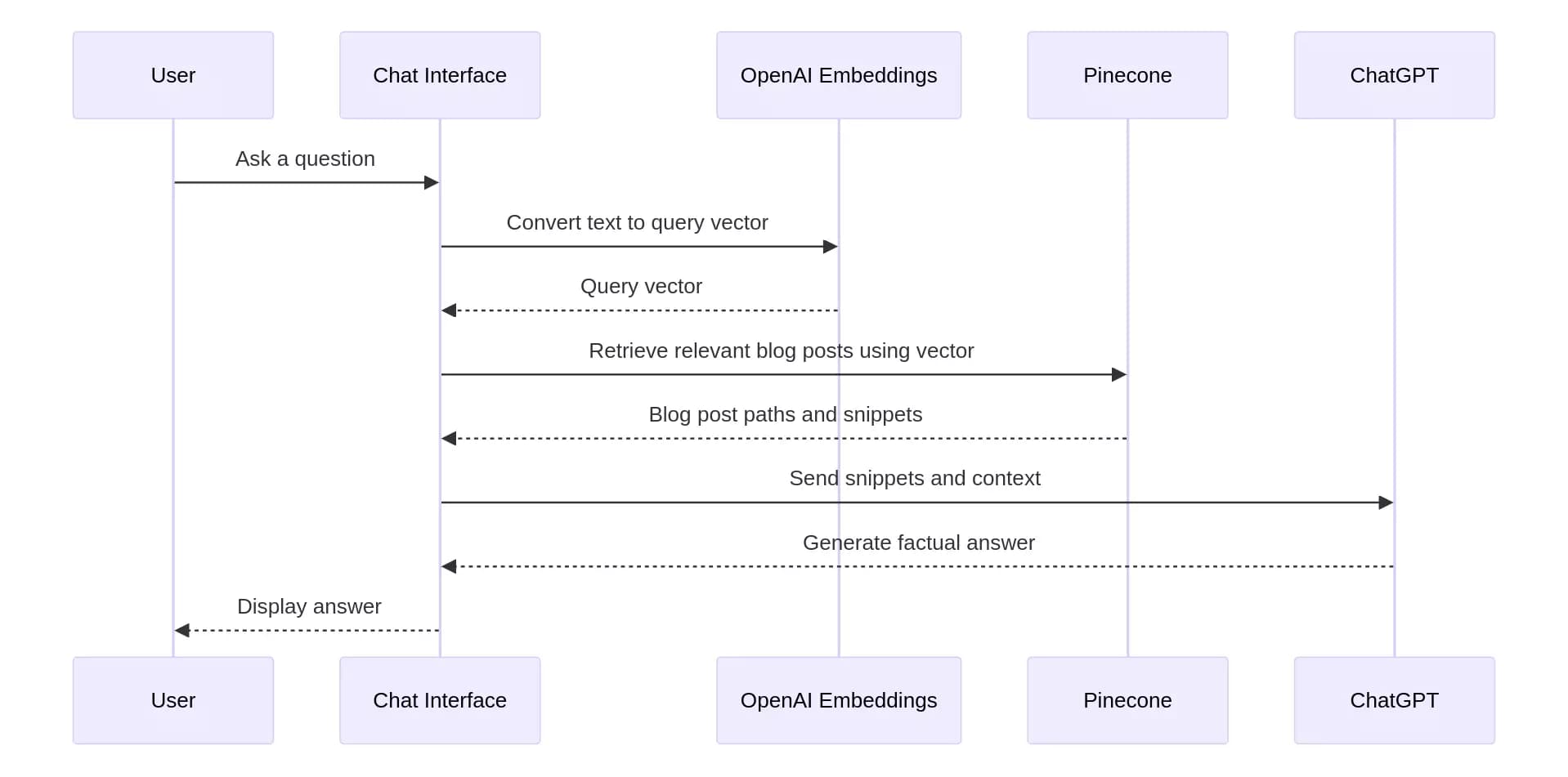 Chat with my blog flowchart