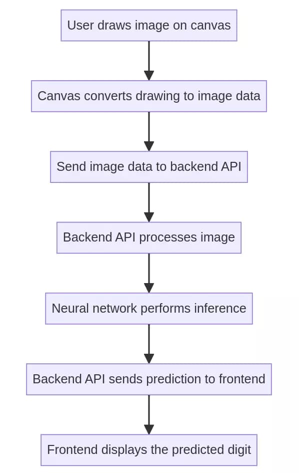 The MNIST mind mapper