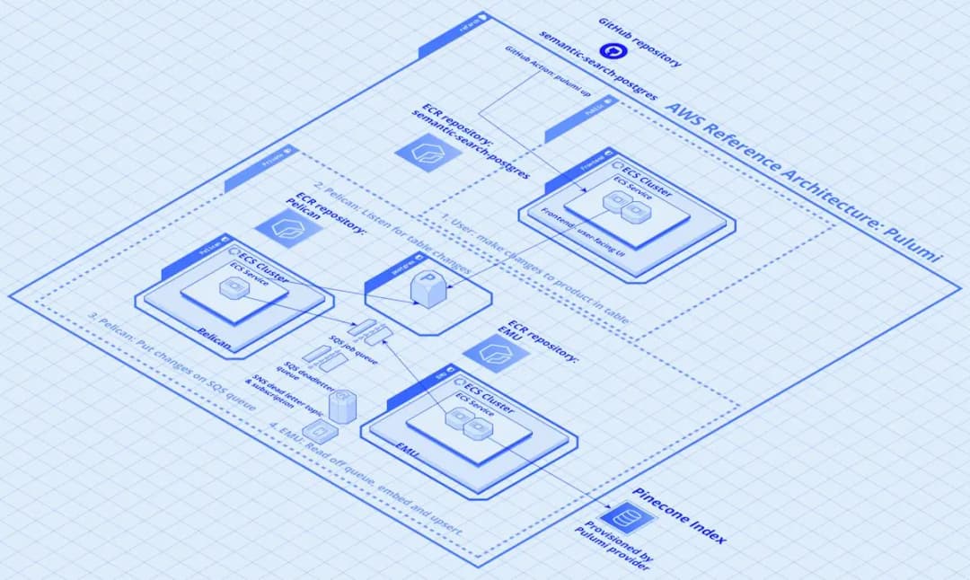 Pinecone AWS Reference Architecture Technical Walkthrough